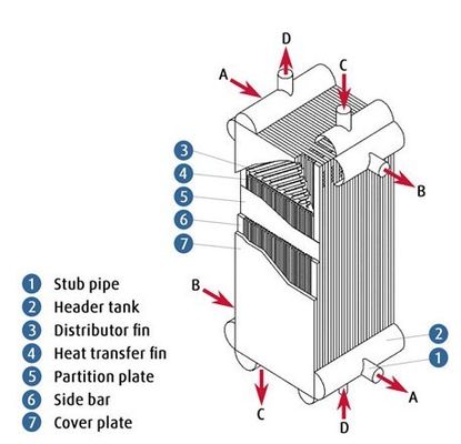 Échangeur de chaleur en aluminium de séparation d'air de refroidisseur à plaques, OEM&ODM