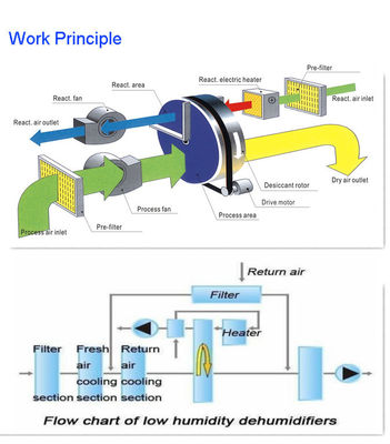 Déshumidificateur déshydratant industriel de roue pour sensible à la chaleur, anti-corrosif